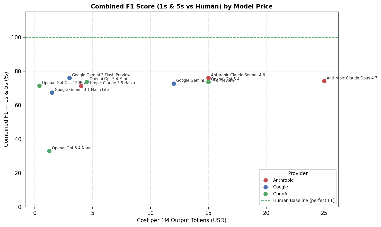 Combined F1 on extreme scores (1s and 5s) versus cost per million output tokens