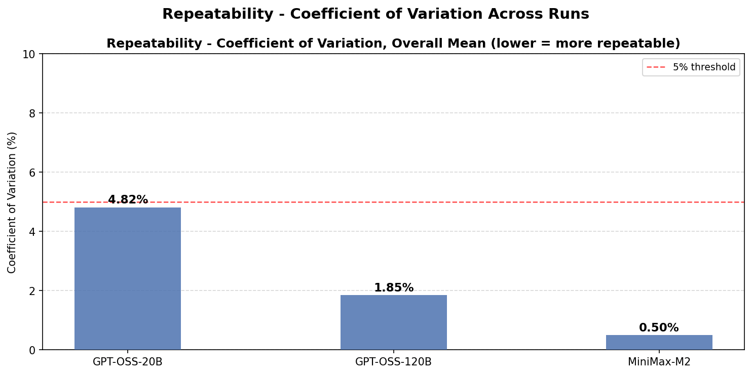 Coefficient of variation across runs for each model