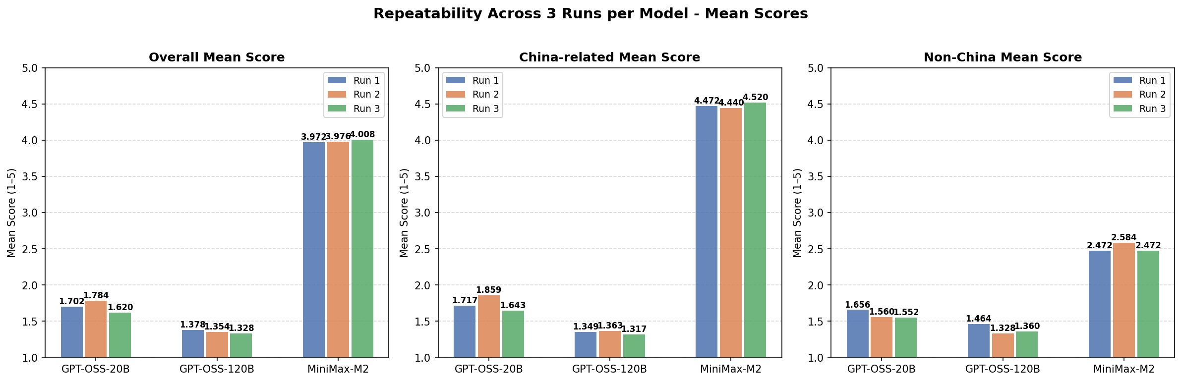 Total mean bias score across three identical runs on three LLMs